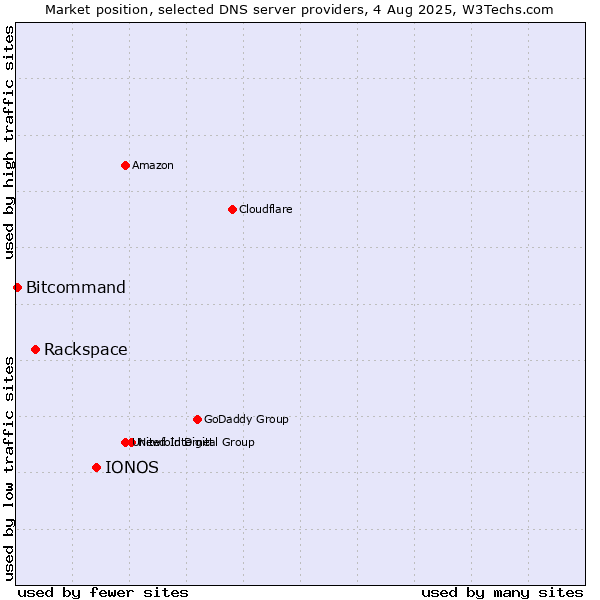 Market position of IONOS vs. Rackspace vs. Bitcommand