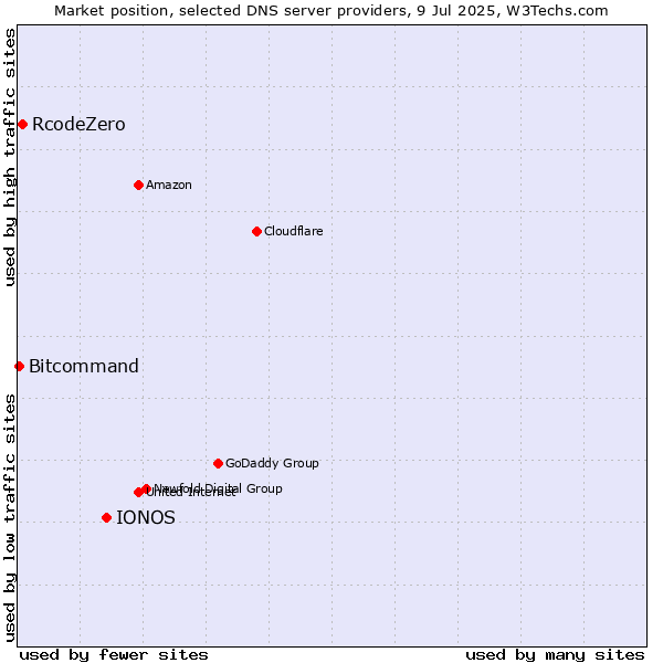 Market position of IONOS vs. RcodeZero vs. Bitcommand