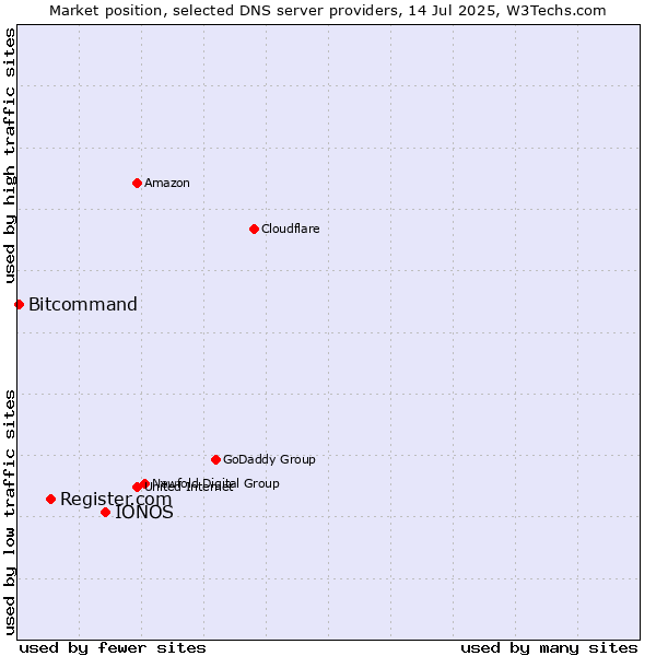 Market position of IONOS vs. Register.com vs. Bitcommand