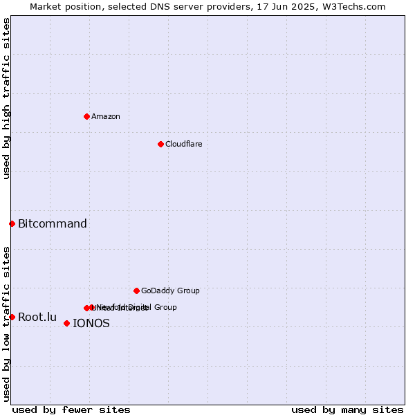 Market position of IONOS vs. Bitcommand vs. Root.lu