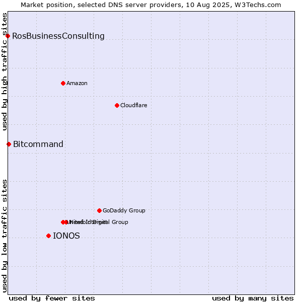 Market position of IONOS vs. Bitcommand vs. RosBusinessConsulting