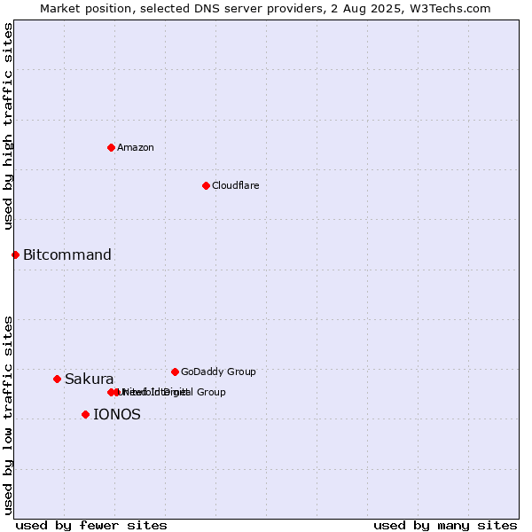 Market position of IONOS vs. Sakura vs. Bitcommand