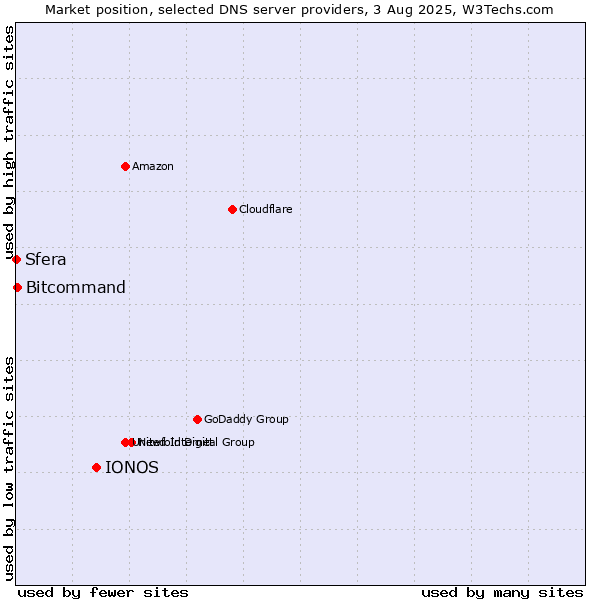 Market position of IONOS vs. Bitcommand vs. Sfera