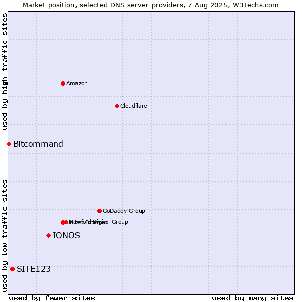 Market position of IONOS vs. SITE123 vs. Bitcommand