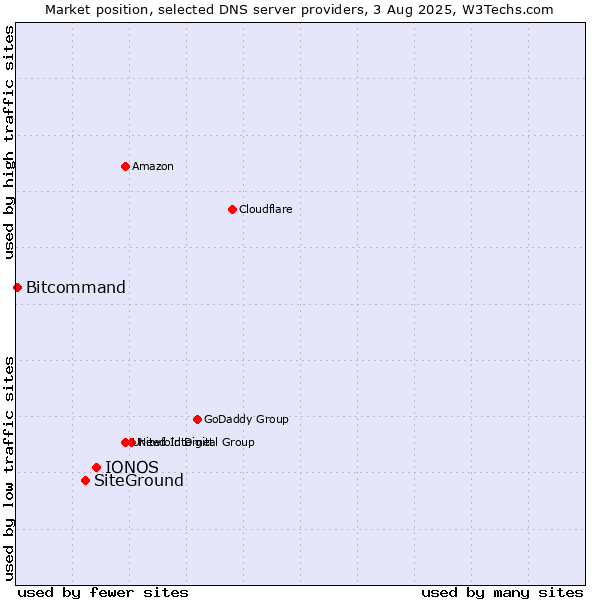 Market position of IONOS vs. SiteGround vs. Bitcommand