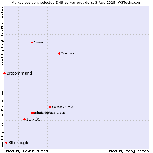 Market position of IONOS vs. Sitezoogle vs. Bitcommand