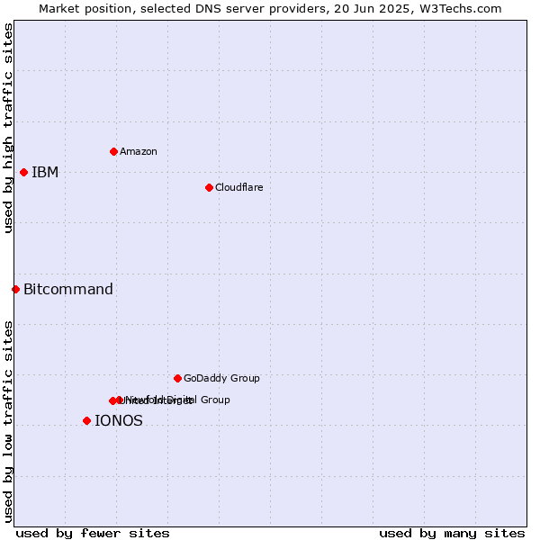 Market position of IONOS vs. IBM vs. Bitcommand