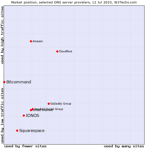 Market position of IONOS vs. Squarespace vs. Bitcommand