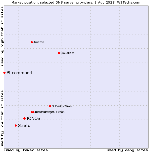 Market position of IONOS vs. Strato vs. Bitcommand
