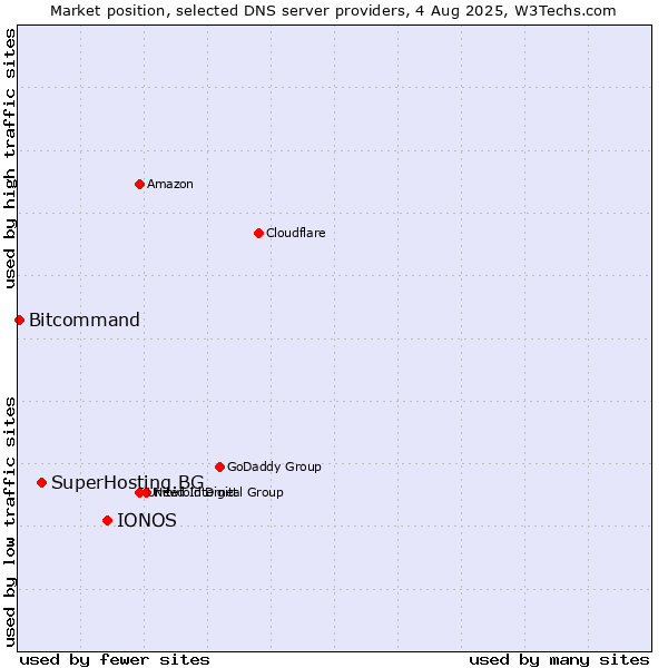 Market position of IONOS vs. SuperHosting.BG vs. Bitcommand