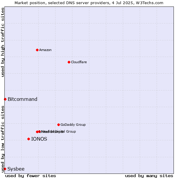 Market position of IONOS vs. Bitcommand vs. Sysbee