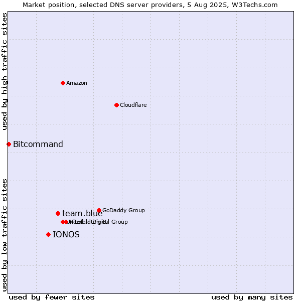 Market position of team.blue vs. IONOS vs. Bitcommand