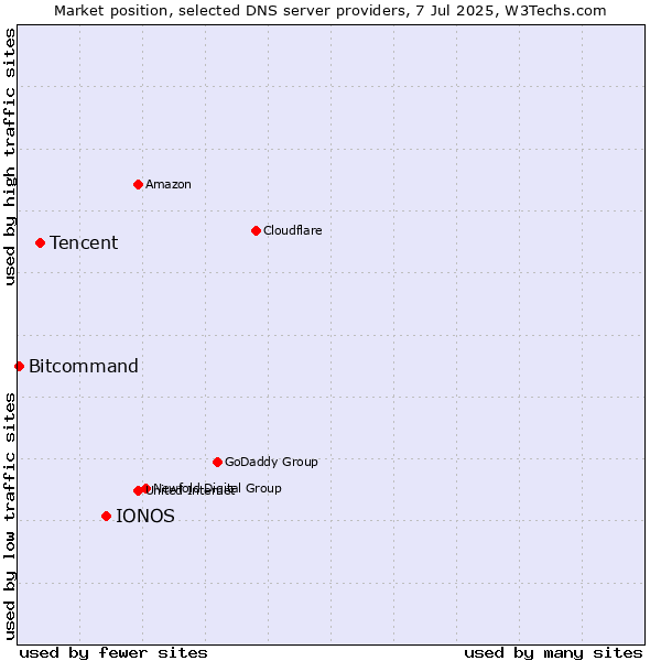 Market position of IONOS vs. Tencent vs. Bitcommand