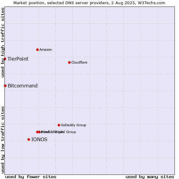 Market position of IONOS vs. Bitcommand vs. TierPoint