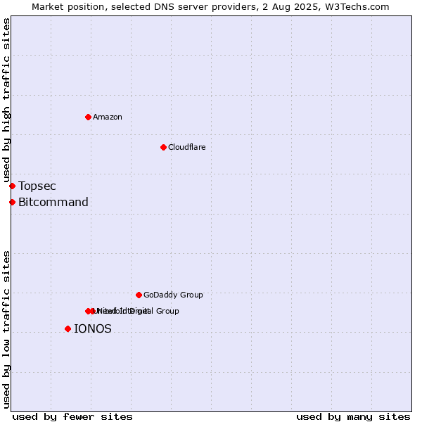 Market position of IONOS vs. Topsec vs. Bitcommand