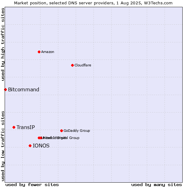 Market position of IONOS vs. TransIP vs. Bitcommand