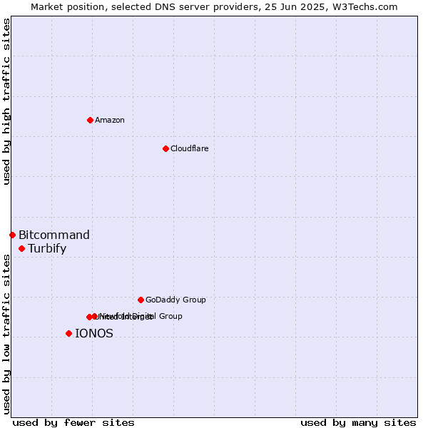 Market position of IONOS vs. Turbify vs. Bitcommand