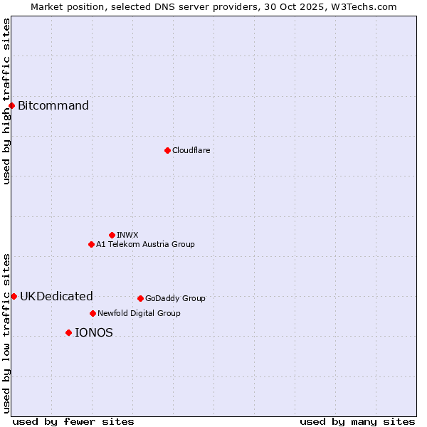 Market position of IONOS vs. UKDedicated vs. Bitcommand