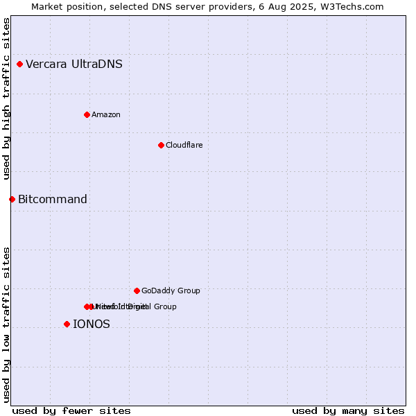 Market position of IONOS vs. Vercara UltraDNS vs. Bitcommand