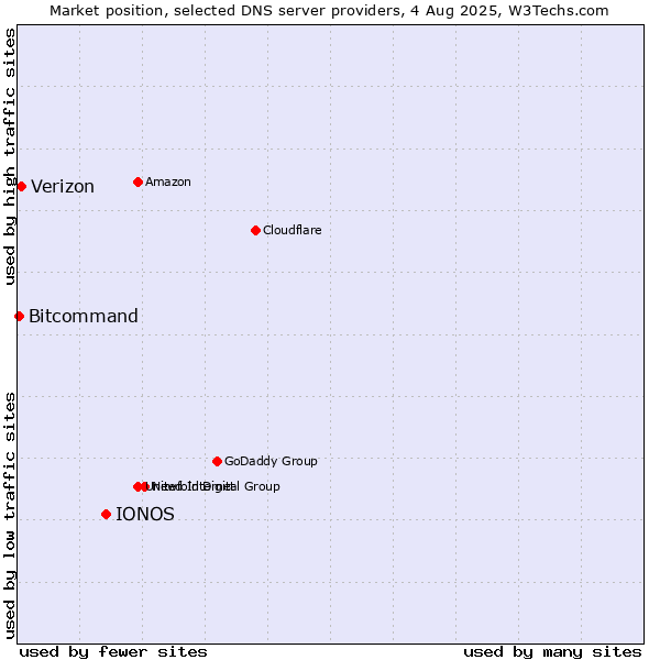 Market position of IONOS vs. Verizon vs. Bitcommand