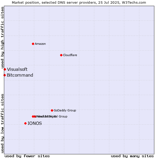 Market position of IONOS vs. Visualsoft vs. Bitcommand