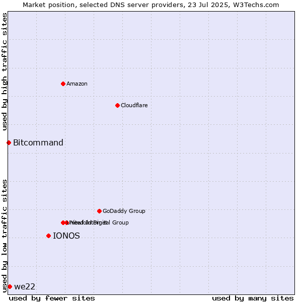 Market position of IONOS vs. we22 vs. Bitcommand