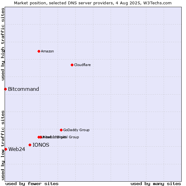 Market position of IONOS vs. Web24 vs. Bitcommand