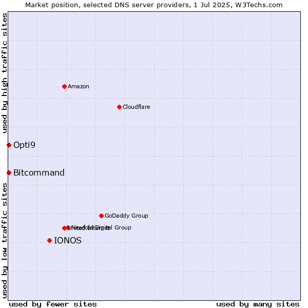 Market position of IONOS vs. Opti9 vs. Bitcommand