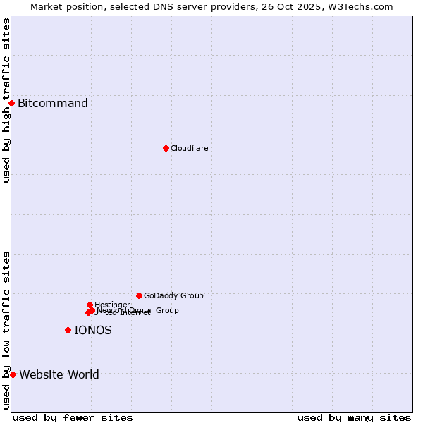 Market position of IONOS vs. Website World vs. Bitcommand