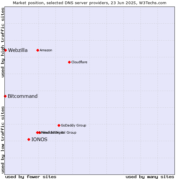 Market position of IONOS vs. Webzilla vs. Bitcommand