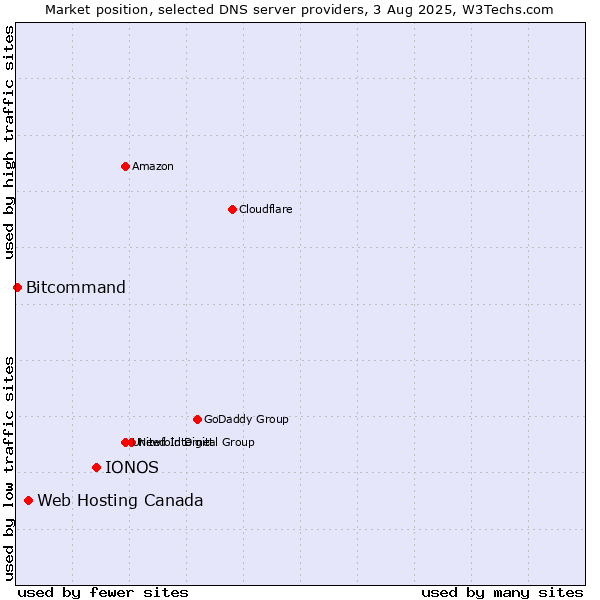Market position of IONOS vs. Web Hosting Canada vs. Bitcommand