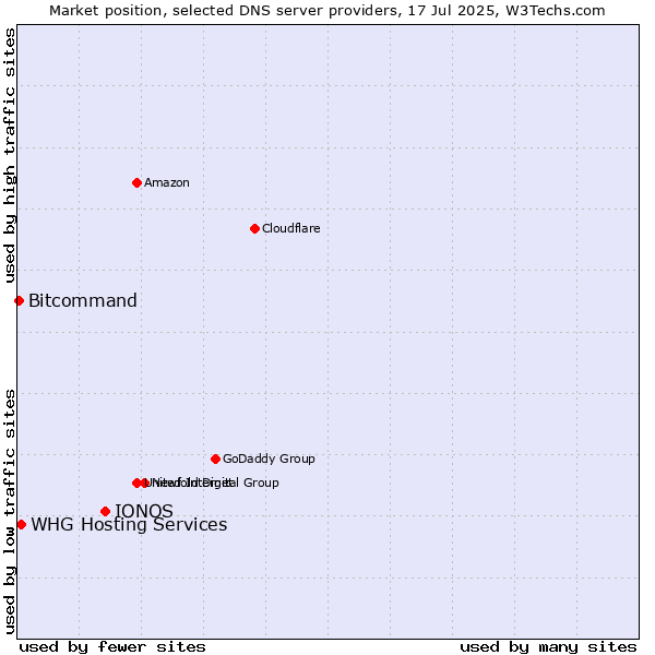 Market position of IONOS vs. WHG Hosting Services vs. Bitcommand