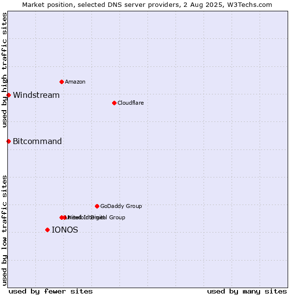 Market position of IONOS vs. Windstream vs. Bitcommand