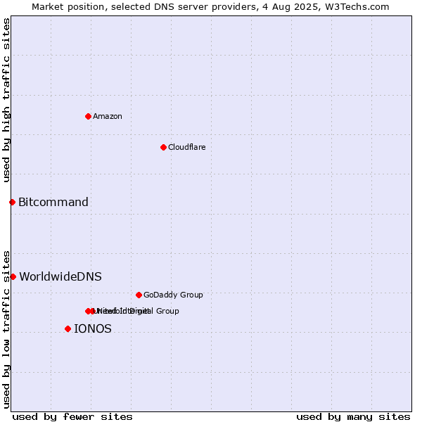 Market position of IONOS vs. WorldwideDNS vs. Bitcommand