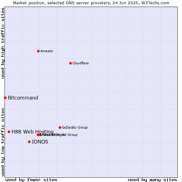 Market position of IONOS vs. H88 Web Hosting vs. Bitcommand