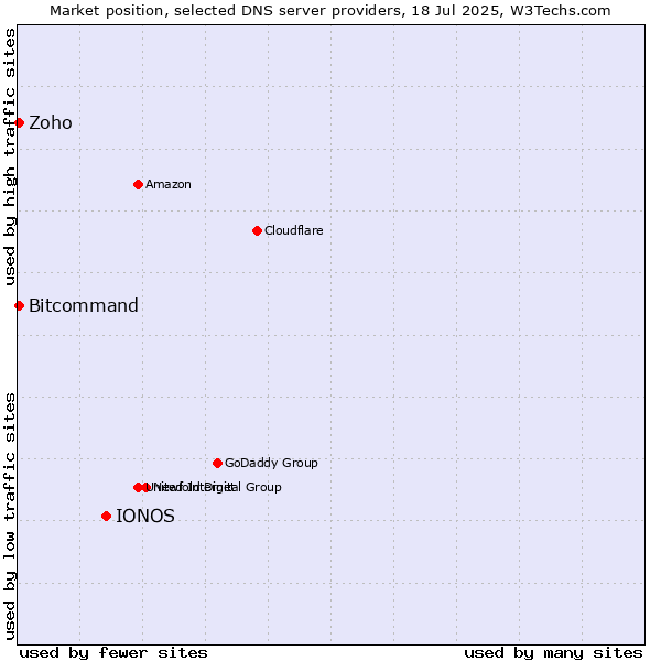 Market position of IONOS vs. Zoho vs. Bitcommand