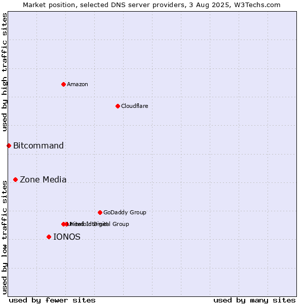 Market position of IONOS vs. Zone Media vs. Bitcommand