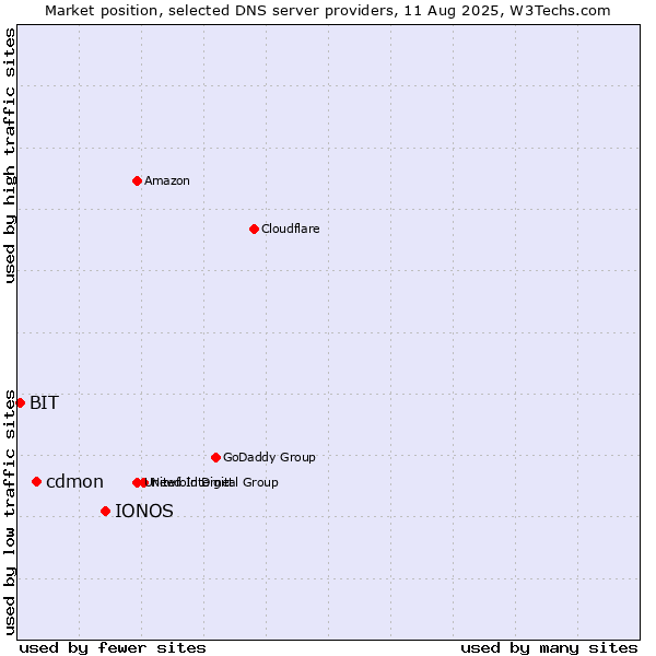 Market position of IONOS vs. cdmon vs. BIT