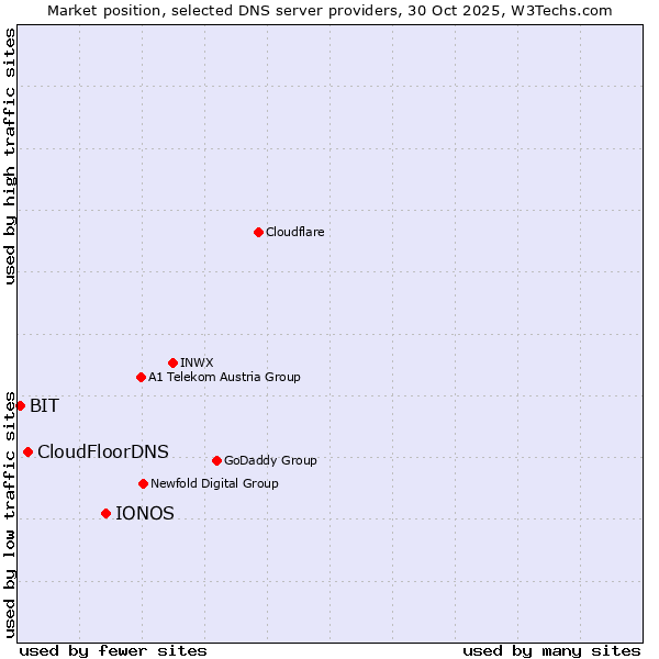Market position of IONOS vs. CloudFloorDNS vs. BIT