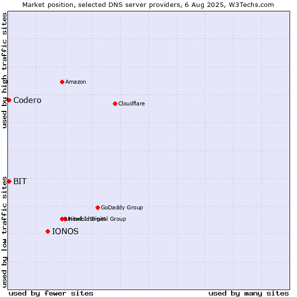 Market position of IONOS vs. Codero vs. BIT