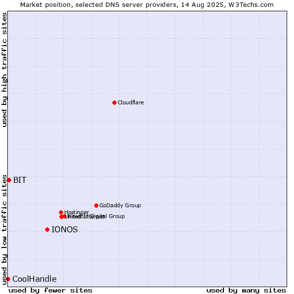 Market position of IONOS vs. BIT vs. CoolHandle