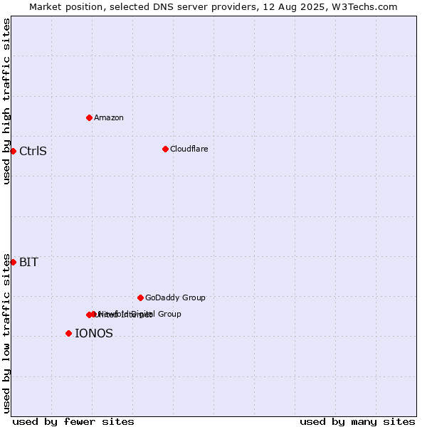 Market position of IONOS vs. CtrlS vs. BIT