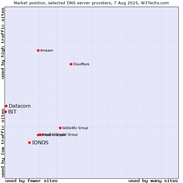 Market position of IONOS vs. Datacom vs. BIT