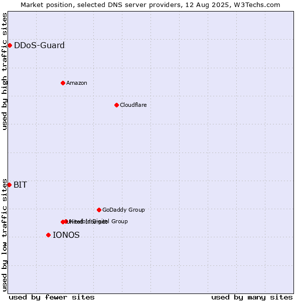 Market position of IONOS vs. DDoS-Guard vs. BIT