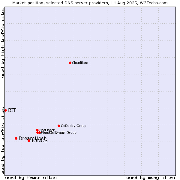 Market position of IONOS vs. DreamHost vs. BIT