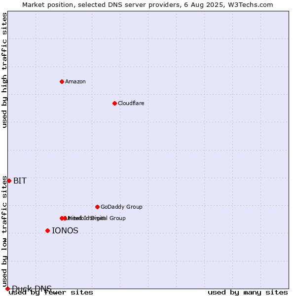 Market position of IONOS vs. BIT vs. Duck DNS