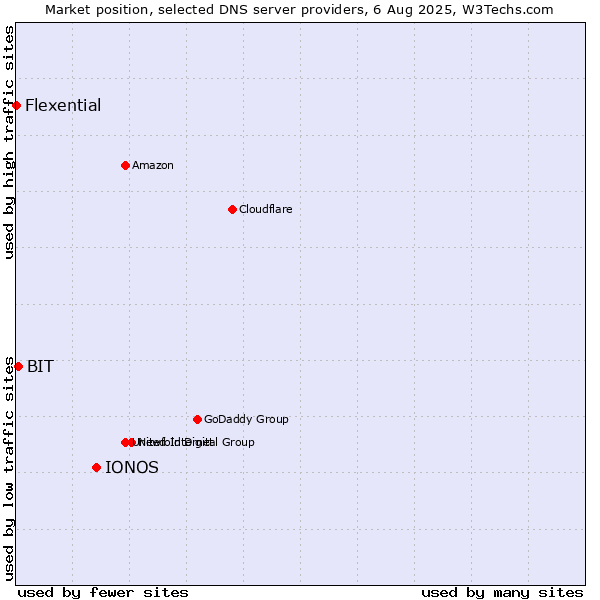 Market position of IONOS vs. BIT vs. Flexential