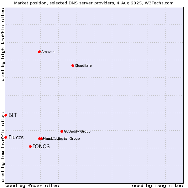 Market position of IONOS vs. Fluccs vs. BIT