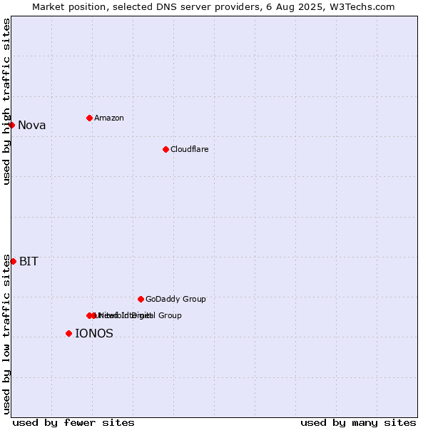 Market position of IONOS vs. BIT vs. Nova