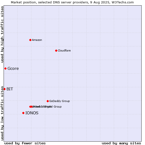 Market position of IONOS vs. Gcore vs. BIT